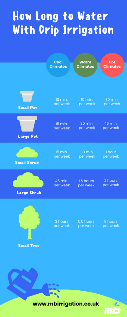 How Lons to Water With Drip Irrigation